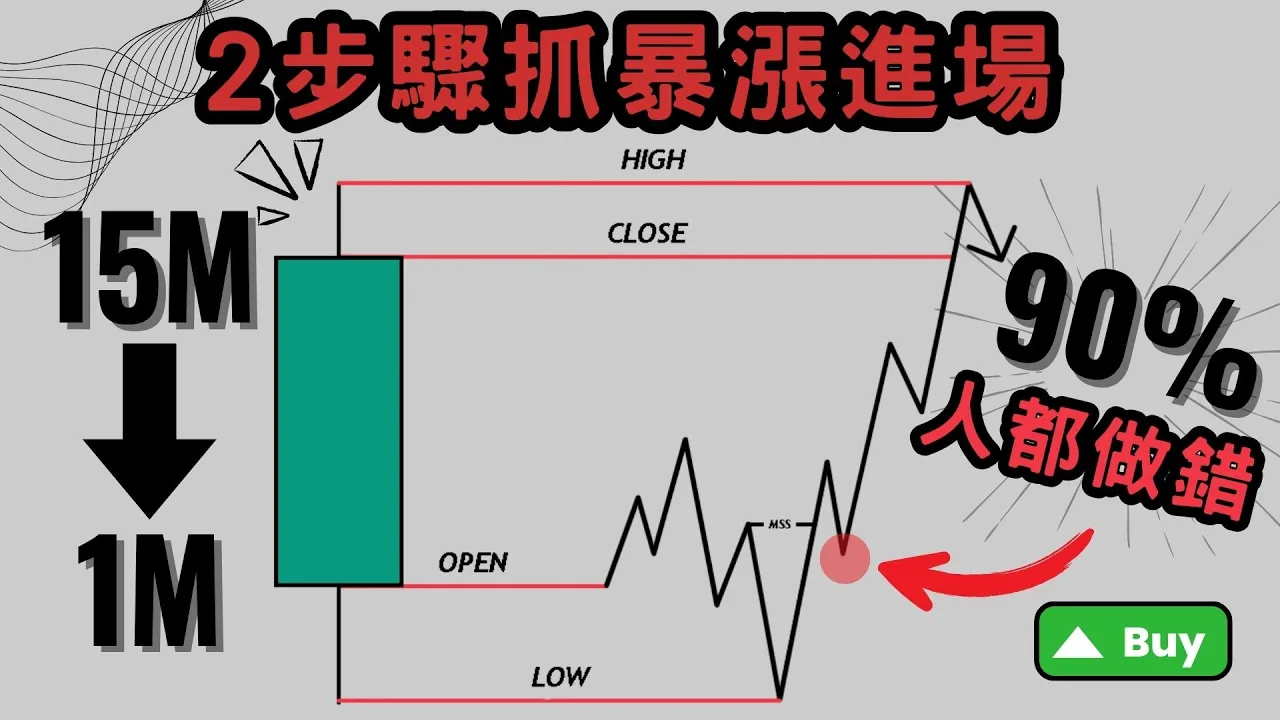 暴涨行情进不去？掌握这2步找到安全进场点